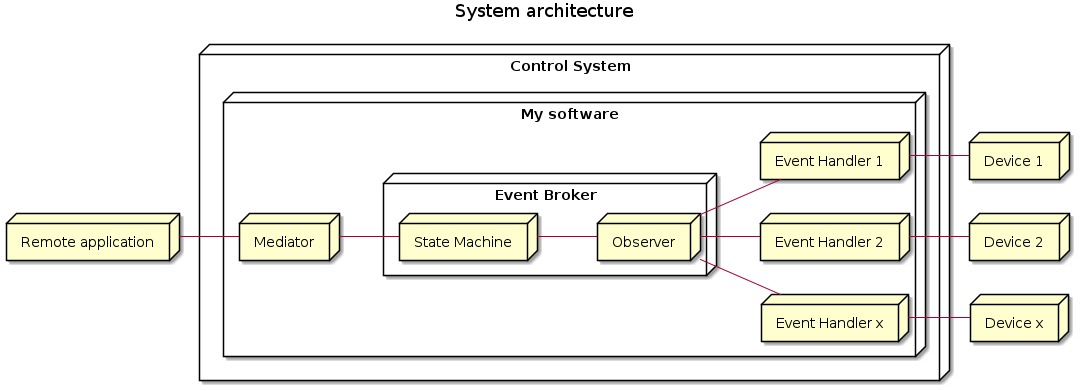 System architecture