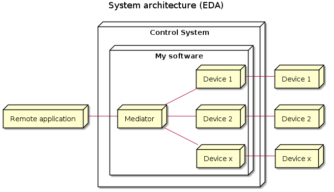 System architecture (EDA)